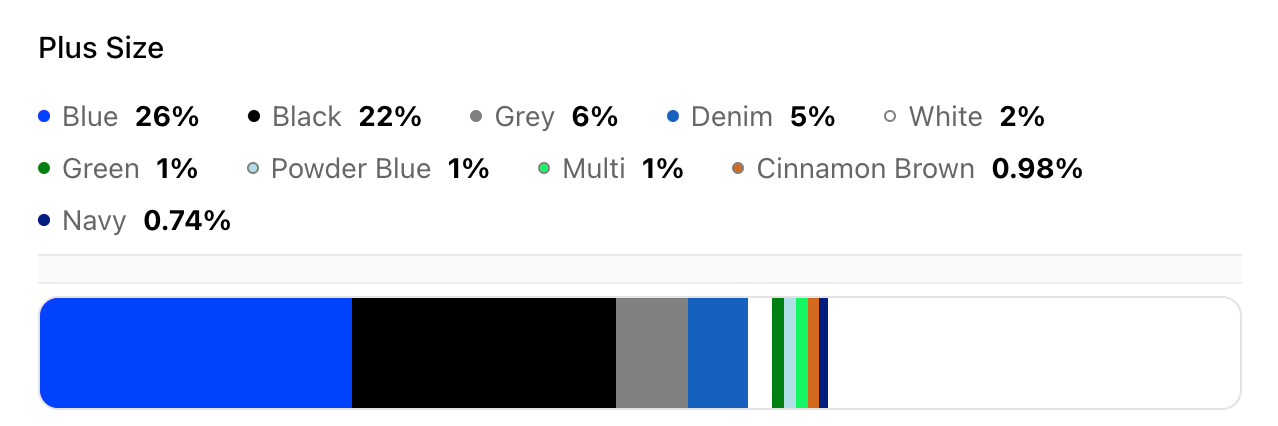 A breakdown of the most popular fashion colours for Plus Size Denim.