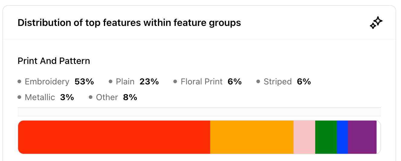 A breakdown of the most popular print and pattern types in the Denim category.