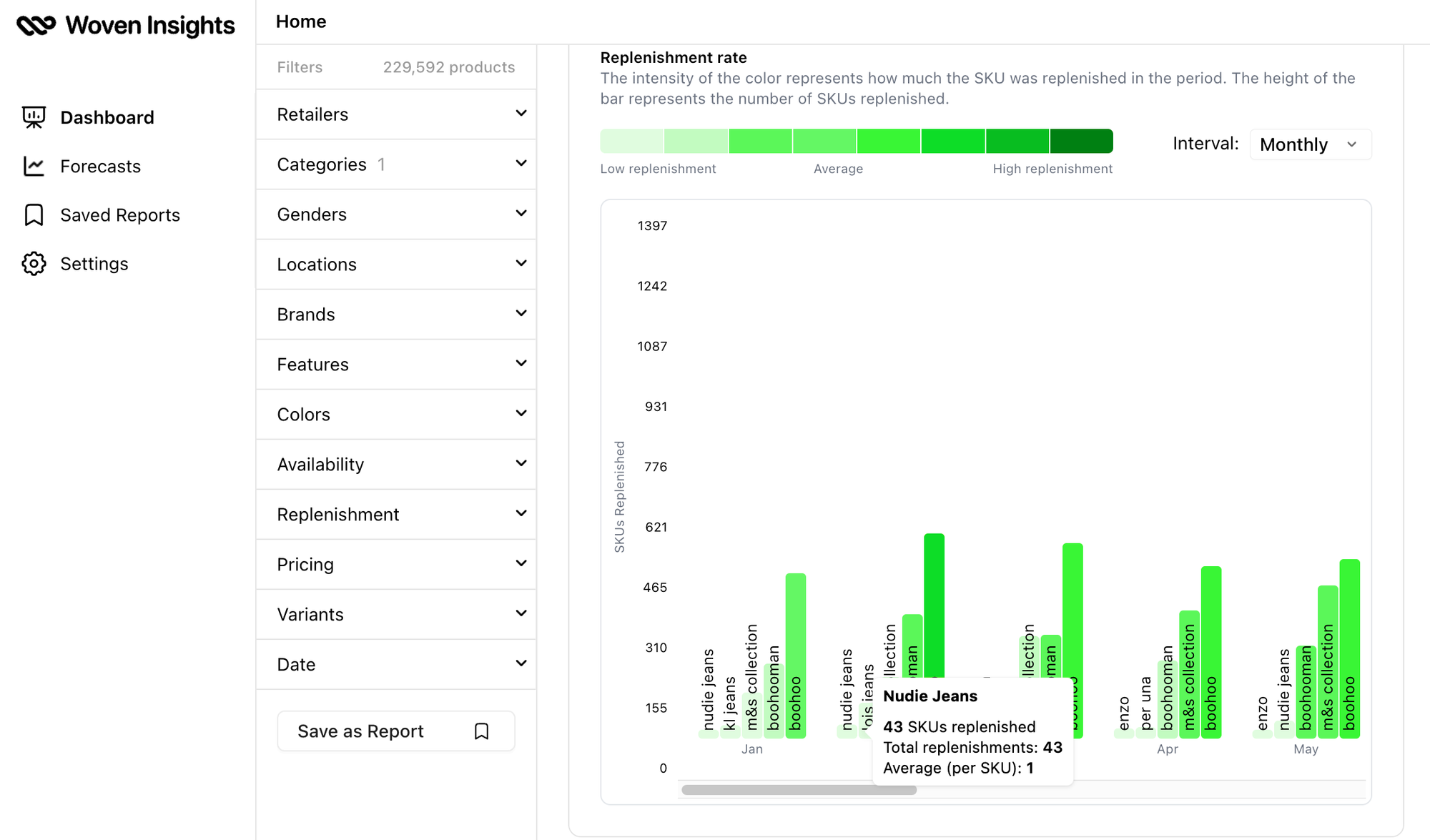 Woven Insights Replenishment Analysis dashboard showing the most in-demand fashion brands for the Denim category