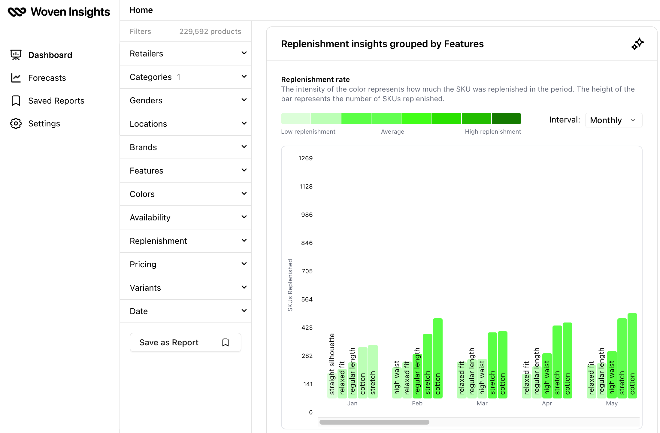 Woven Insights Replenishment Analysis dashboard showing the most in-demand fashion features in the denim category.