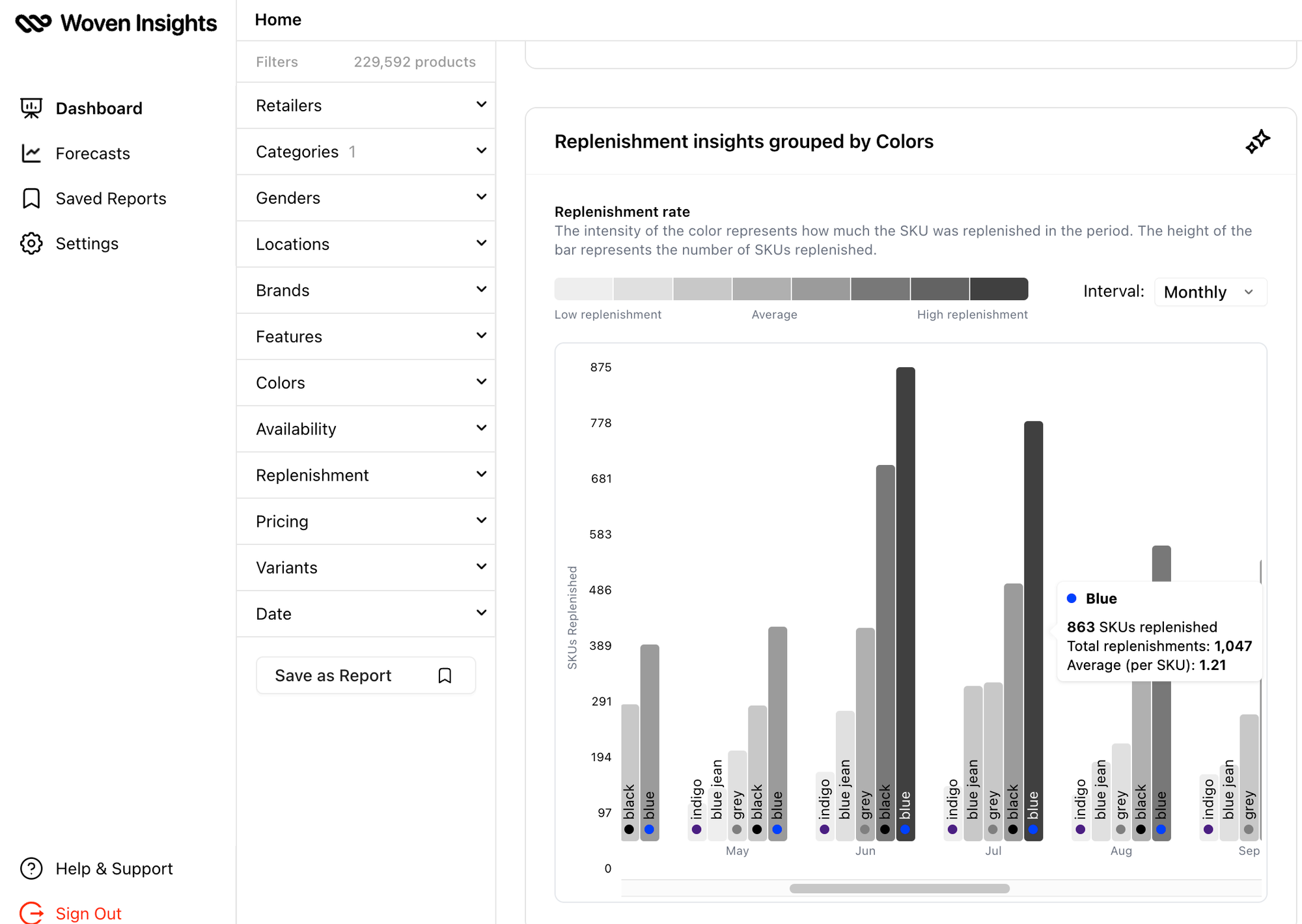 Woven Insights Replenishment Analysis dashboard showing the most in-demand fashion colours in the denim category.