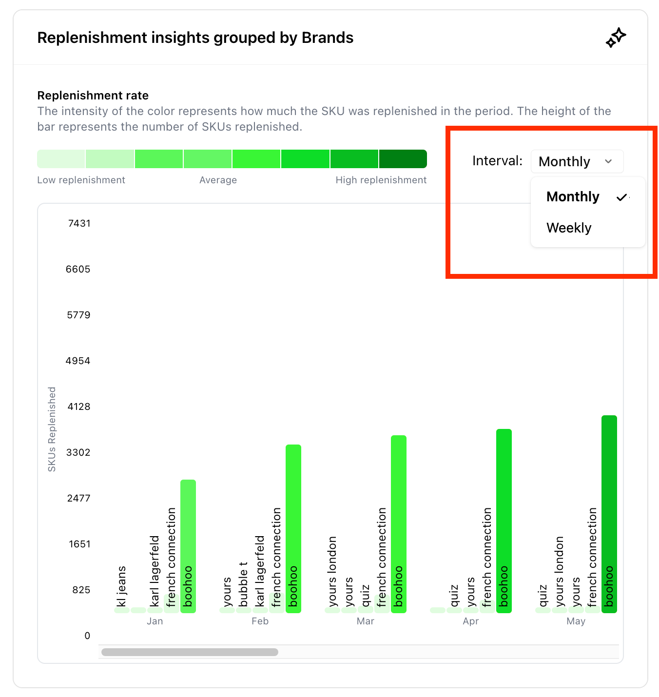 Filtering in-demand fashion brands on a monthly or weekly basis