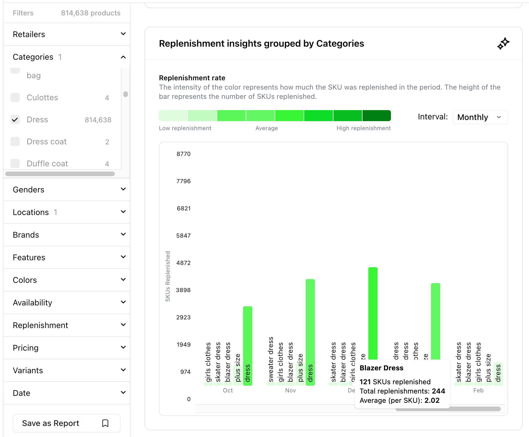 Woven Insights' Replenishment Analysis dashboard showing in-demand sub-categories