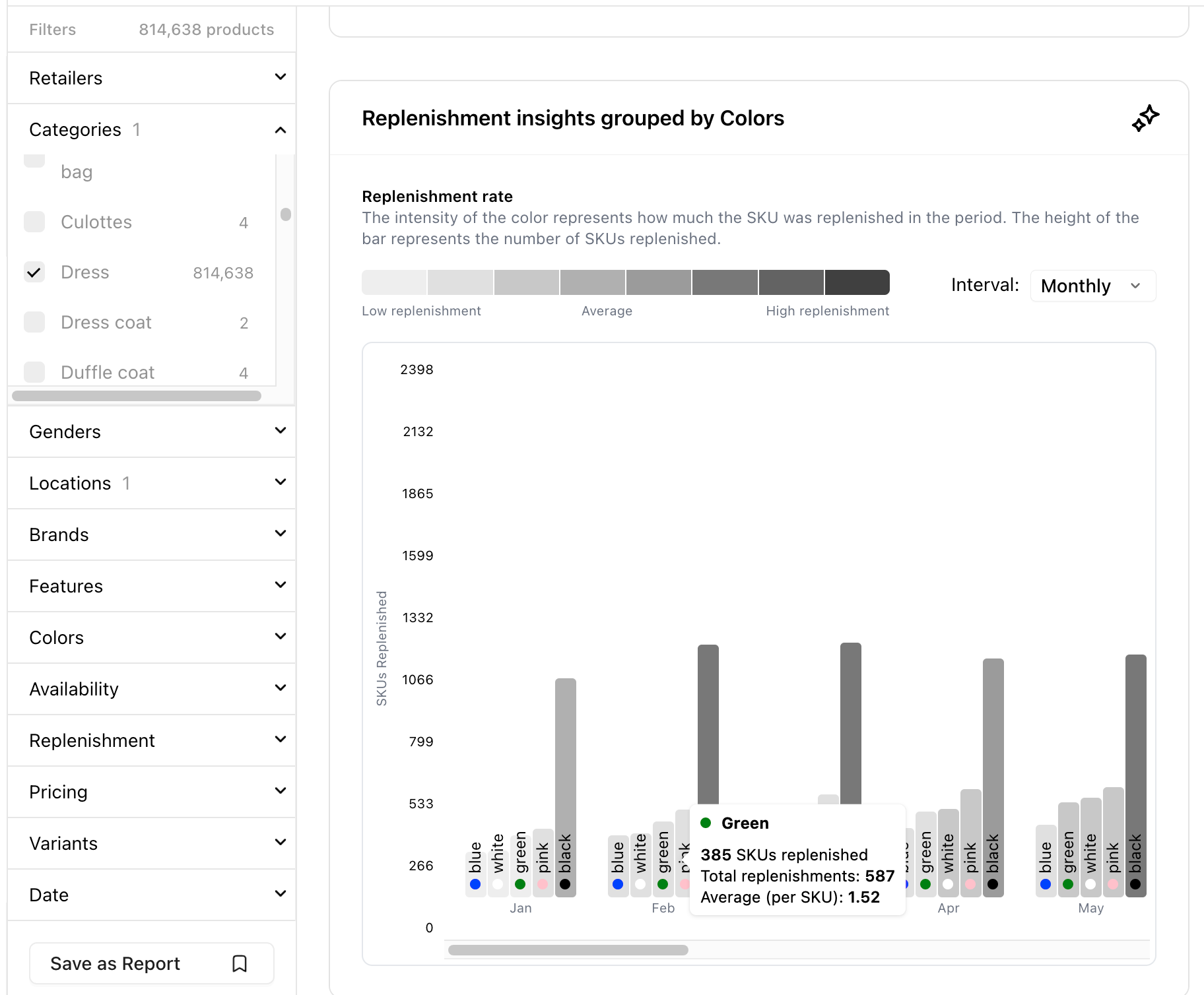 Woven Insights' Replenishment Analysis dashboard showing in-demand colours