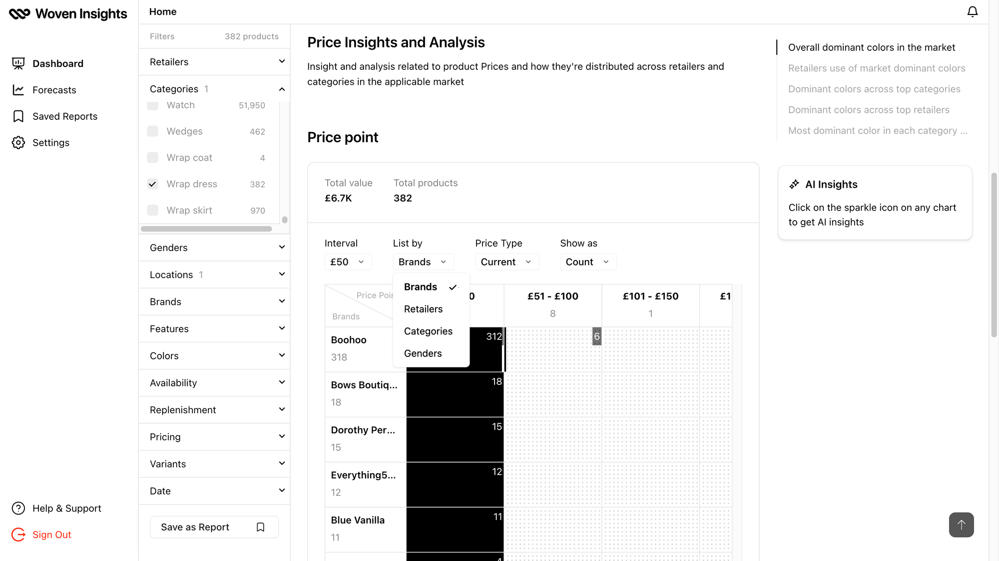 Woven Insights Dashboard showing price distribution for wrap dresses across brands/retailers/categories in the UK market