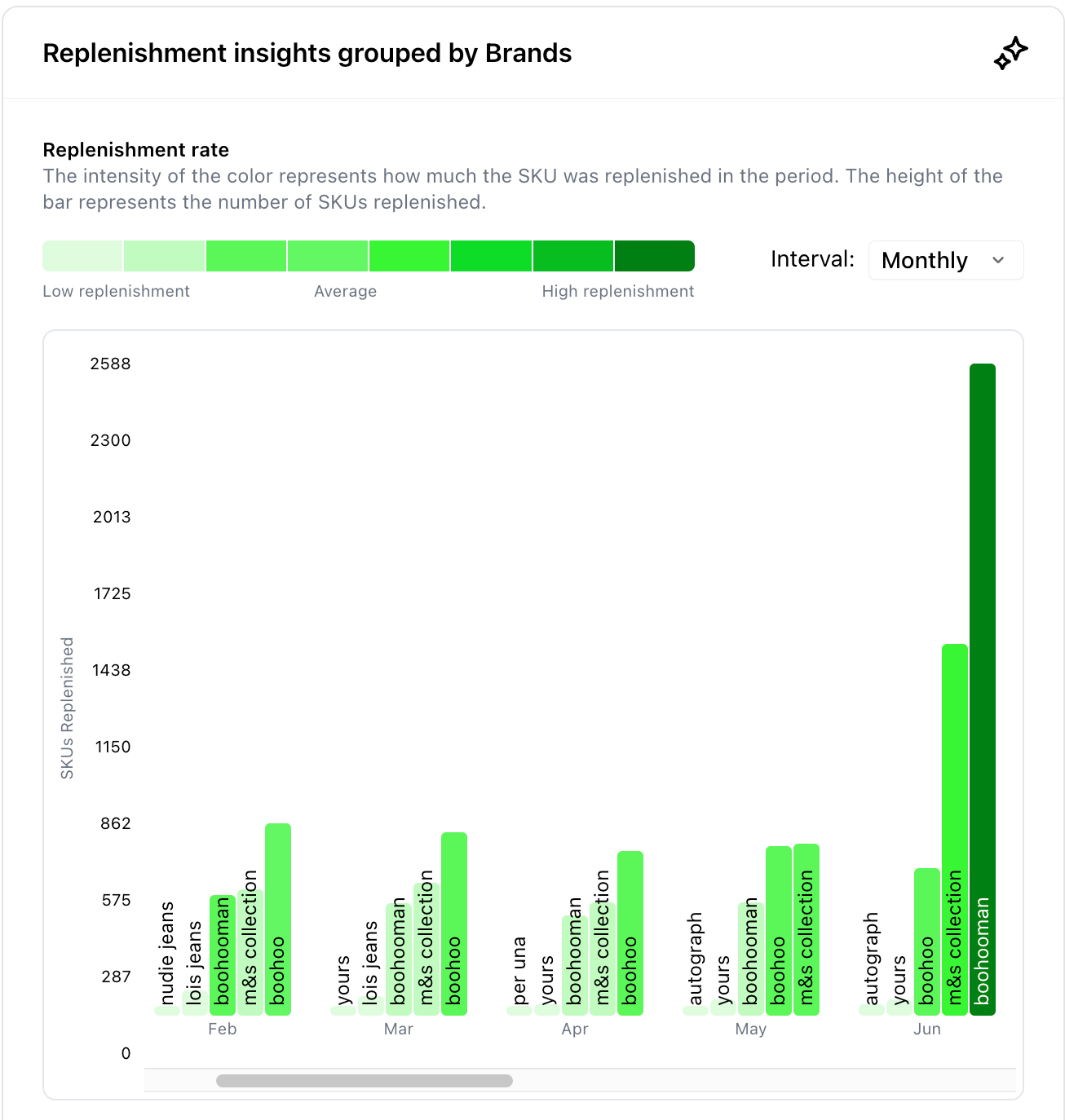 Woven Insights Replenishment Analysis dashboard showing the most in-demand fashion brands for the trouser fashion category