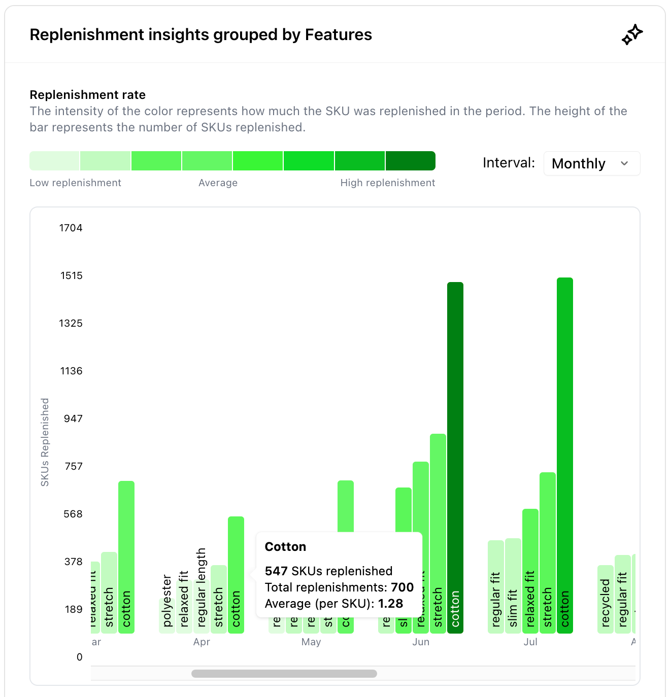 Woven Insights Replenishment Analysis dashboard showing the most in-demand product features for trousers