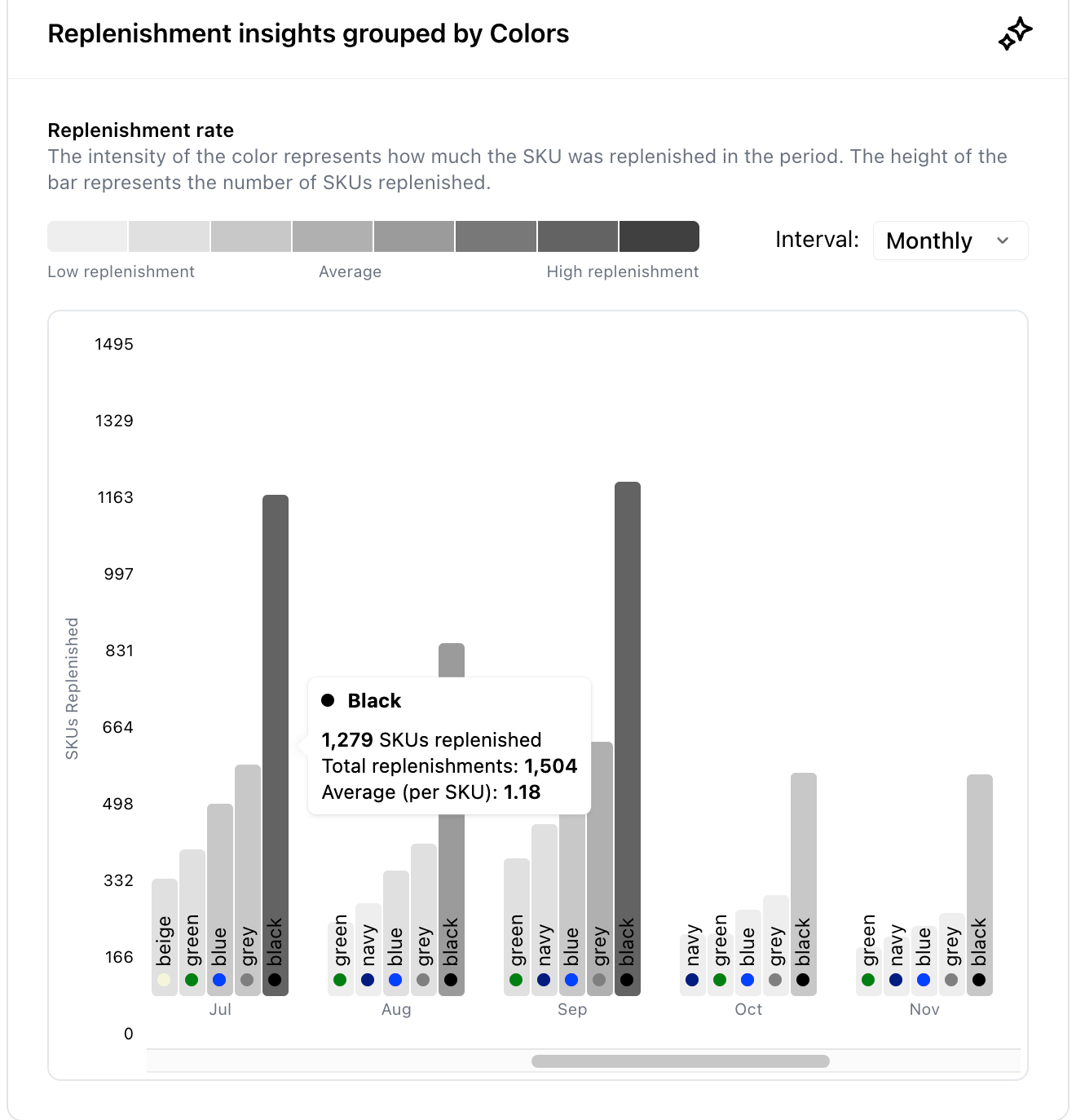 Woven Insights Replenishment Analysis dashboard showing the most in-demand product categories for trouser fashion