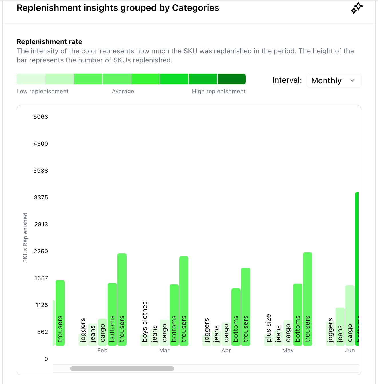 Woven Insights Replenishment Analysis dashboard showing the most in-demand product categories for trouser fashion