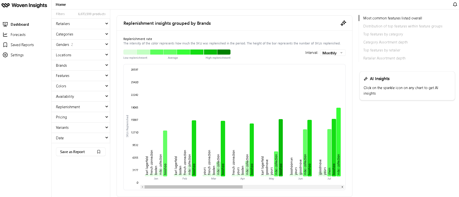 Woven Insights Replenishment Analysis dashboard showing the most in-demand fashion brands for the female fashion category