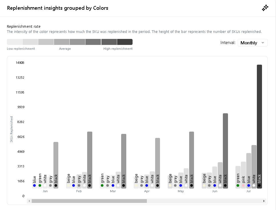 Woven Insights Replenishment Analysis dashboard showing the most in-demand fashion colours in the female fashion category