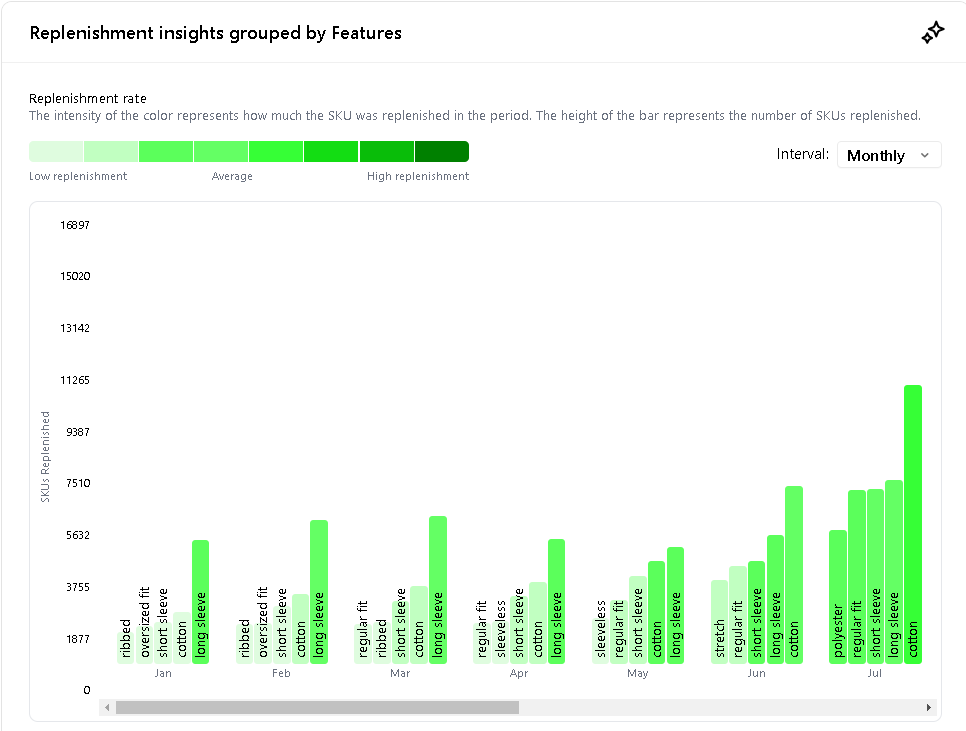 Woven Insights Replenishment Analysis dashboard showing the most in-demand product features for female fashion