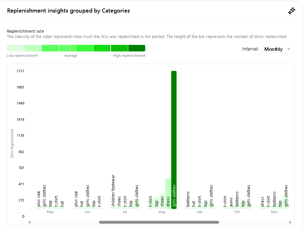 Replenishment insights grouped by Categories