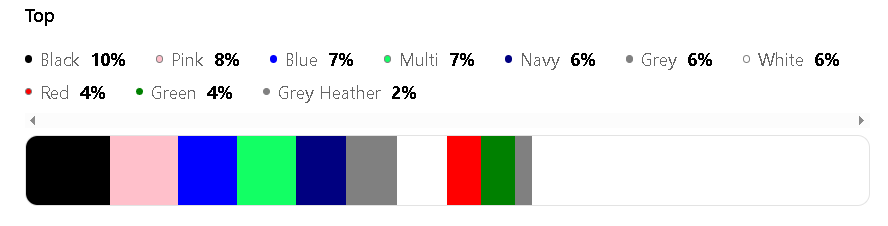 A breakdown in the most popular colours of Tops in the Nightwear Fashion