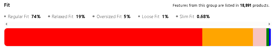 Woven Insights analysis showing the most popular fit types featured in the Nightwear fashion