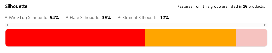 Woven Insights analysis showing most popular Silhouette featured in the Nightwear fashion