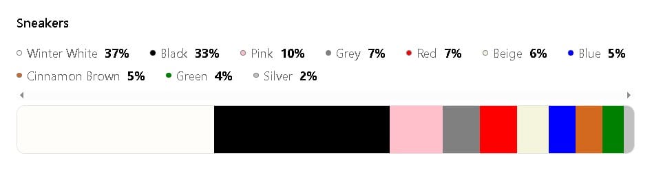 A breakdown of the most popular fashion Colours in All Star Shoes Category For 2025