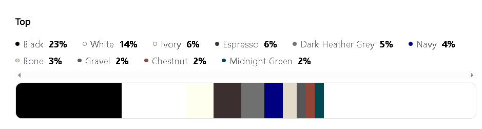 A breakdown of the most popular fashion colors Alo Yoga Top Category