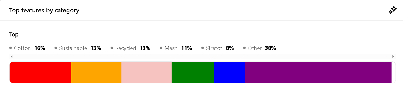A breakdown of top features in the top Category