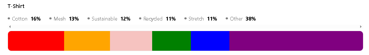 A breakdown of top features in the T- Shirt Category