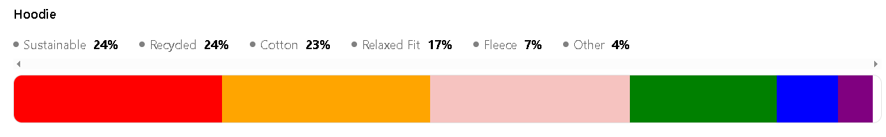 A breakdown of top features in the hoodie Category