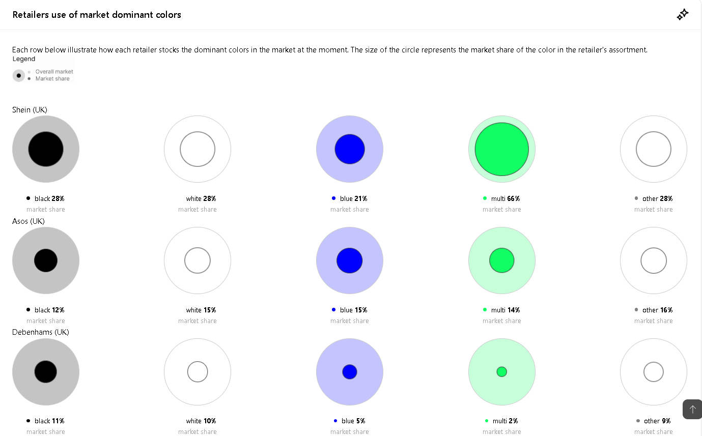 Market share comparison across dominant color trends using Woven Insights Market Insights Module