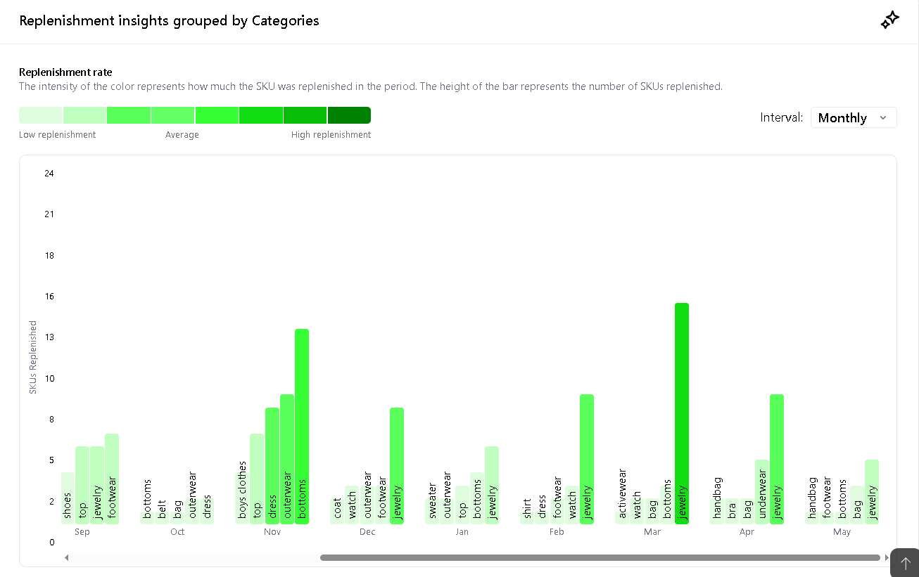 Guess: Replenishment Rates by Product Category