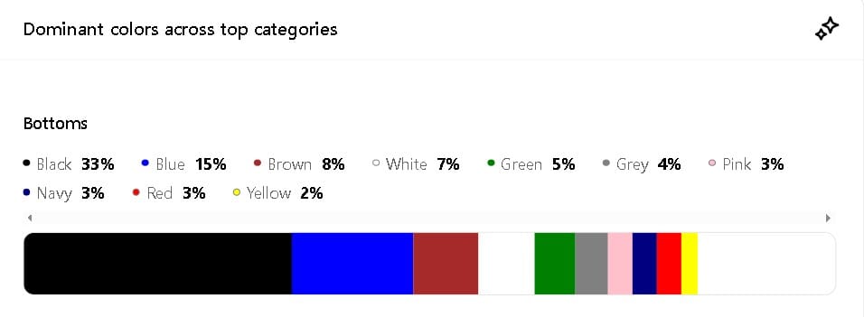 A breakdown of the most popular fashion colors for Zara's Bottom- Spring 2025