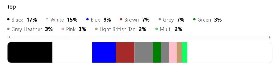 A breakdown of the most popular fashion colors for Zara's Top - Spring 2025