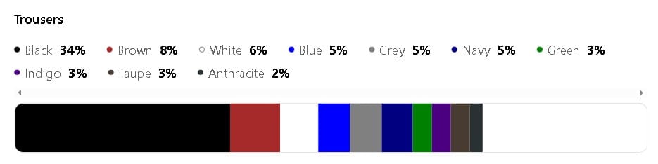 A breakdown of the most popular fashion colors for Zara's Trousers - Spring 2025