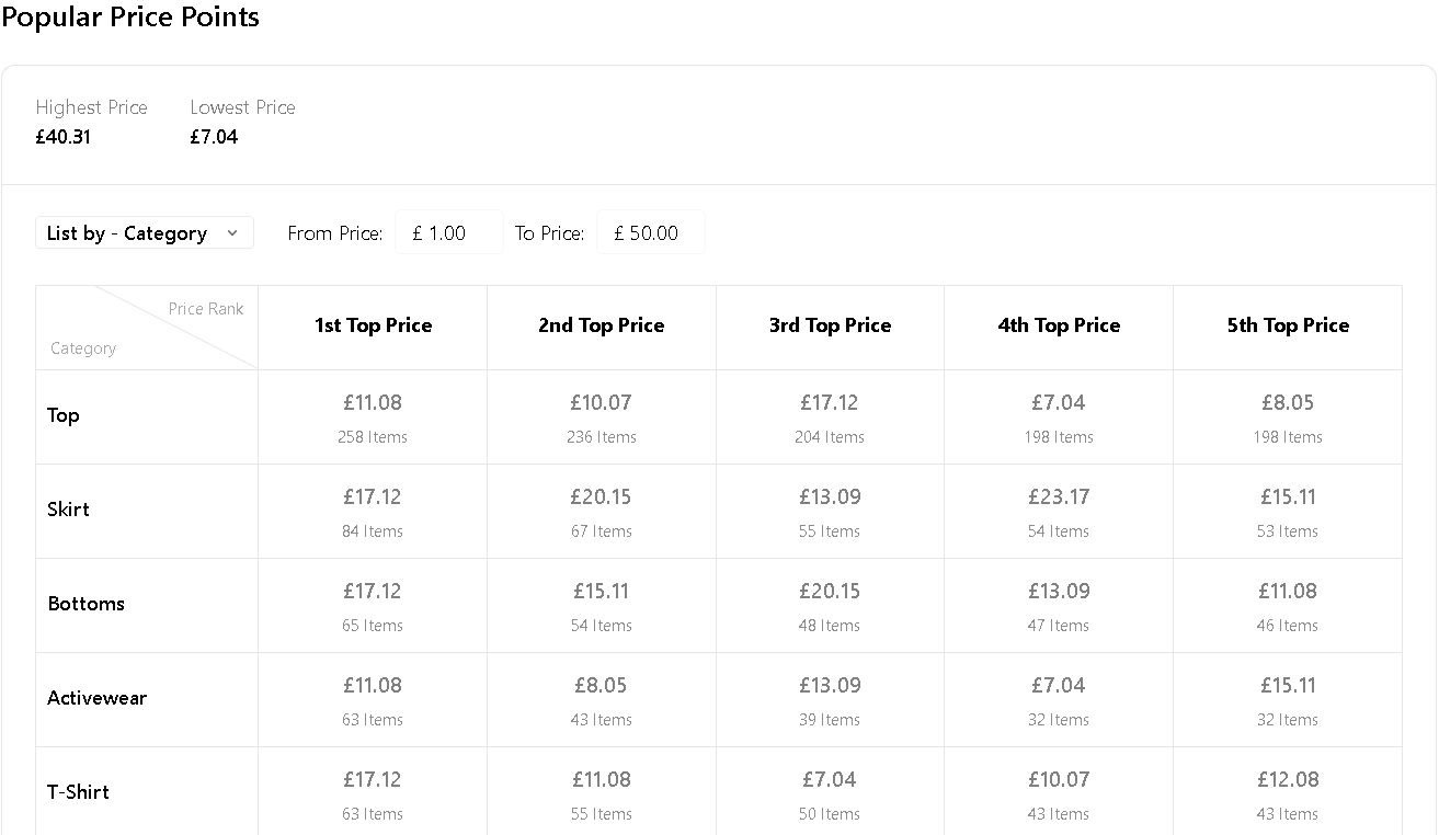 A breakdown of the top five price points in each category